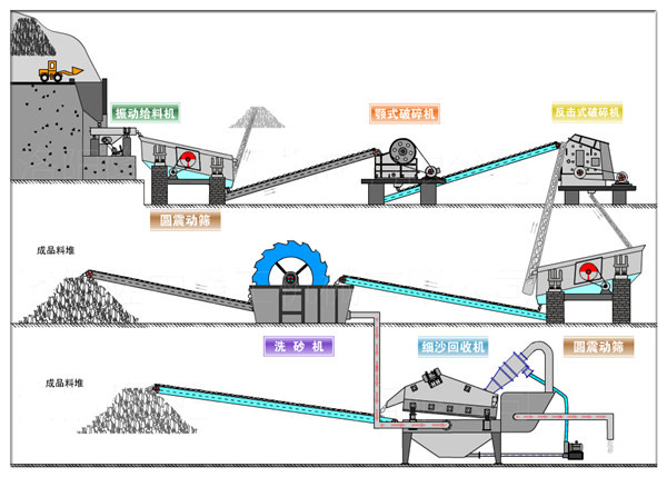 洗砂生產(chǎn)線流程-洗砂機(jī)-洗沙機(jī)